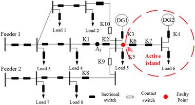 Intending Island Service Restoration Method With Topology-Powered Directional Traversal Considering the Uncertainty of Distributed Generations